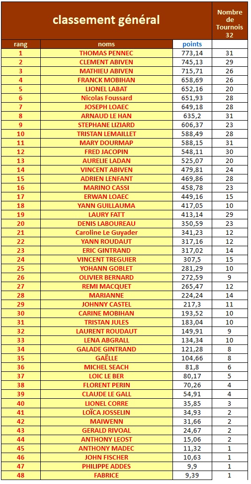 Classement general du 25 juin