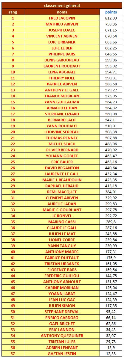 General 2eme partie 2014 15