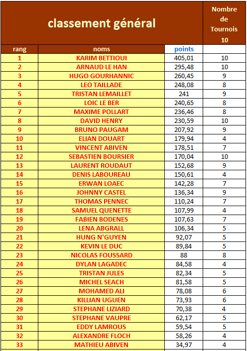 Classement final 1